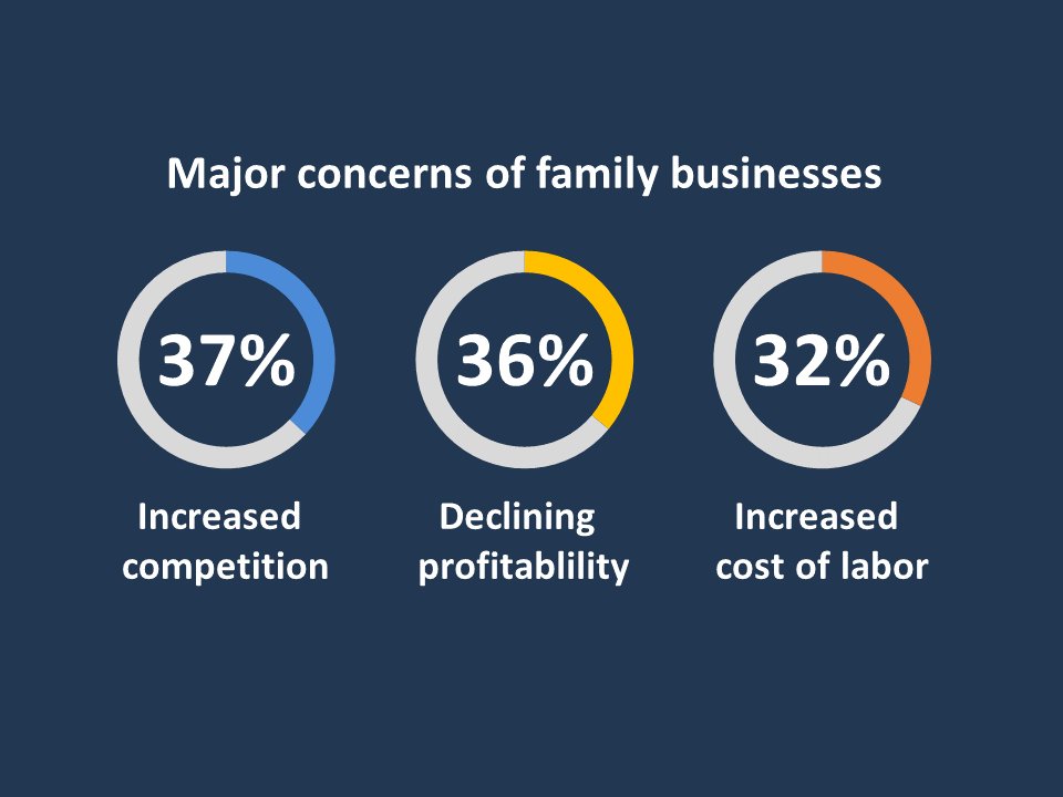 expertneedcom's tweet photo. Family businesses face several problems including competition, profitability, labor cost in their operation. Increase your profitability and effectiveness with the consulting firms available on https://t.co/r413RrB3sL. https://t.co/FOav8C2MFN