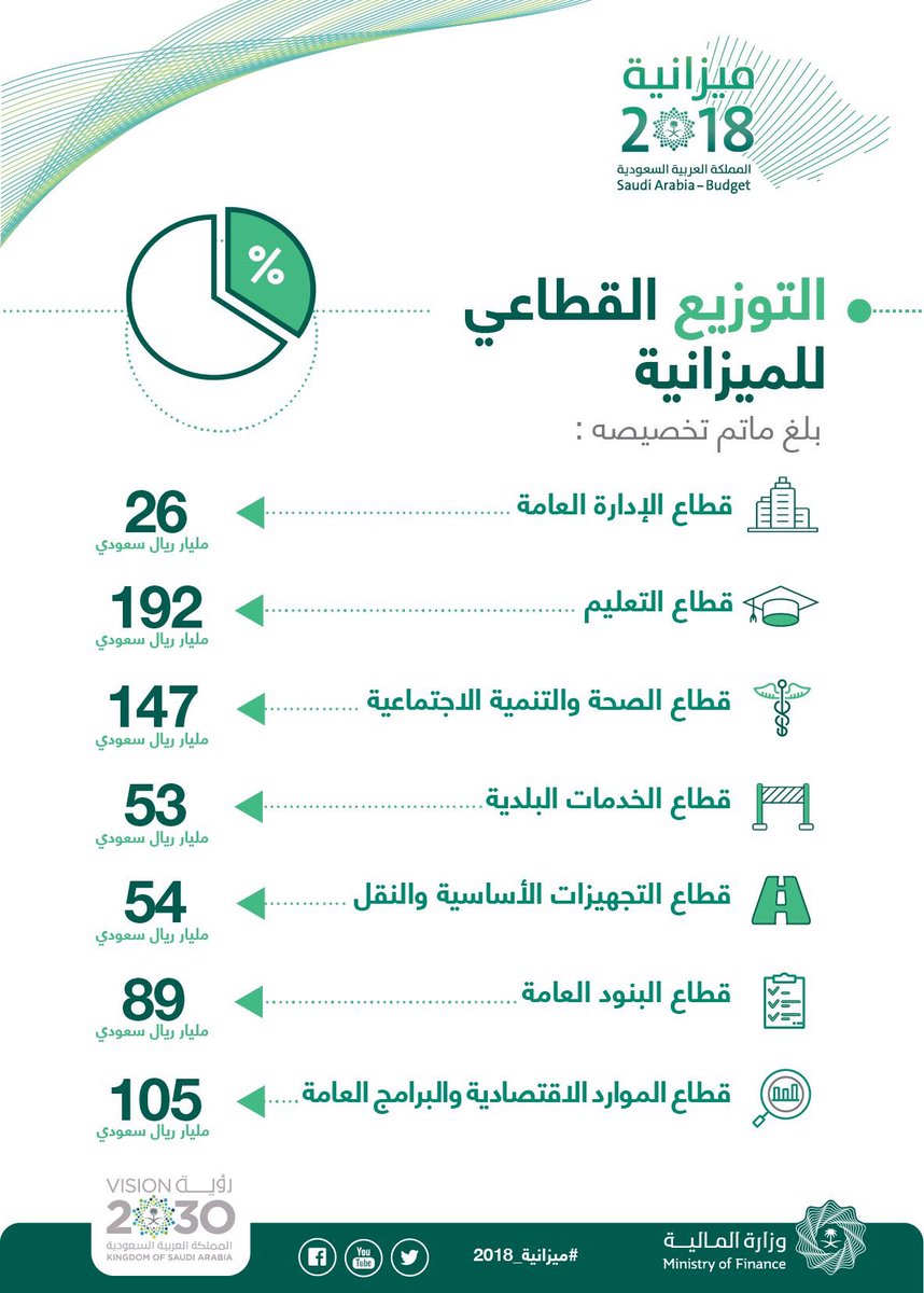 #ميزانية_2018 هي أكبر ميزانية إنفاقية في تاريخ المملكة رغم تراجع أسعار النفط بواقع النصف عن السنوات الماضية، مع زيادة الإنفاق على الخدمات الأساسية المقدمة للمواطنين (صحة، تعليم، تنمية اجتماعية، بنية تحتية، نقل عام، إسكان، خدمات بلدية).
.