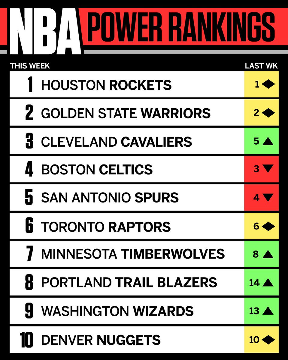 Nba On Espn Ar Twitter Houston Stays Atop This Week S Power Rankings After Picking Up Its 14th Straight Win