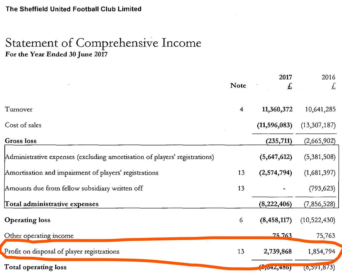 Priceoffootball Hi Phil Thanks For The Info If The Club Has Sold Players For Fees Then The Way They Ve Accounted For Them Is Imo At Best Misguided All Other Clubs Priceoffootball Hi Phil Thanks For The Info If The Club Has Sold Players For Fees Then The Way They Ve Accounted For Them Is Imo At Best Misguided All Other Clubs