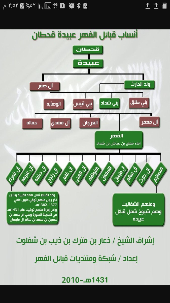 قحطان ختان على تويتر نسب قبائل الفهر لعبيدة قحطان