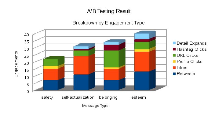 craftingjava's tweet image. @NUsocialmktg #ABTesting results: what emotional driver makes #Java developers want to learn the new features of #SpringBoot2? Special thanks to @javabullets and @StridderWal for helping me spread the message! #socialmktg