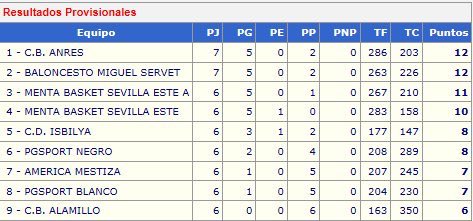 Quien nos daba por un equipo acabado... Tenía razón, pero volvemos a ganar. Mi querido club vuelve a las andadas.