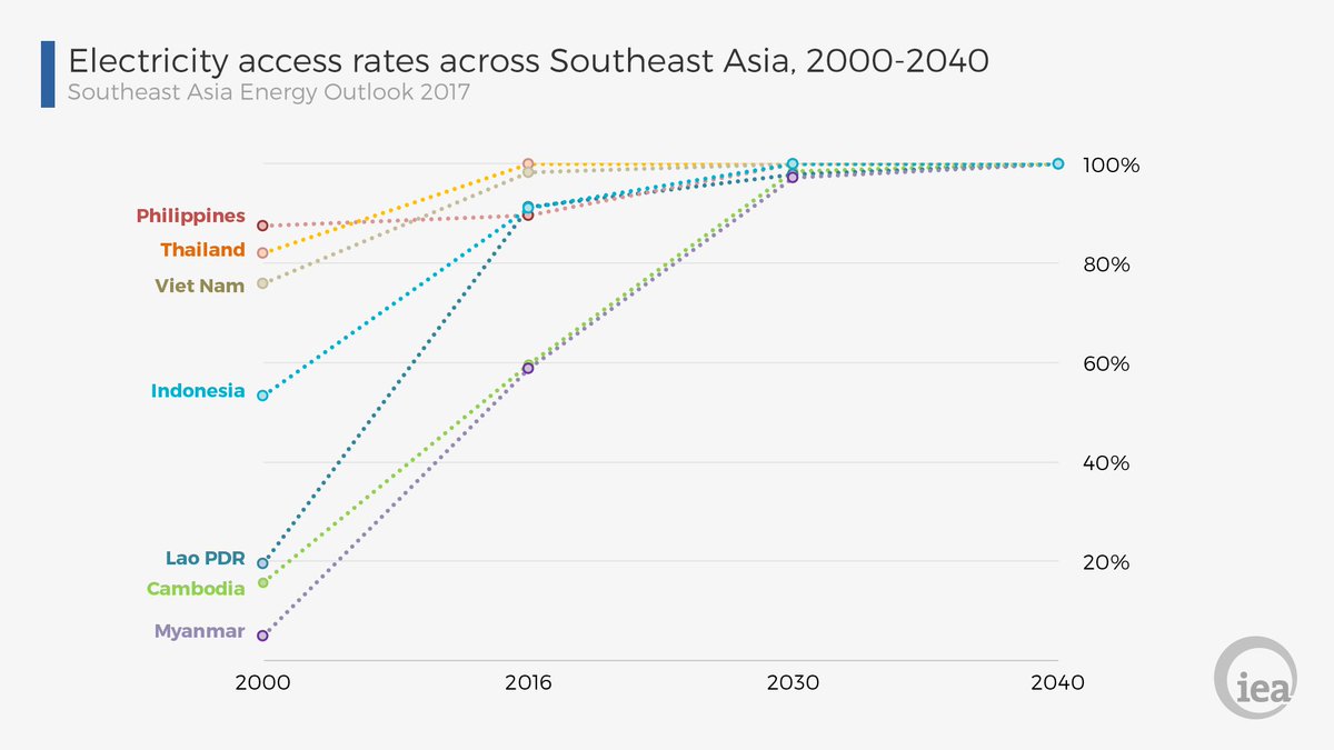 IEA on Twitter "Countries across Southeast Asia achieve universal