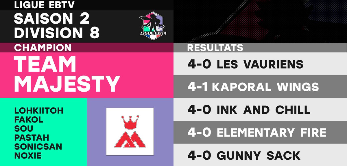 eSportBrosTV's tweet photo. La Team Majesty est championne de la division 8 de la Ligue EBTV #Splatoon2 #eSports Un grand bravo pour cette victoire et merci à toutes les équipes de la division ! https://t.co/Jj4wtSQpIT