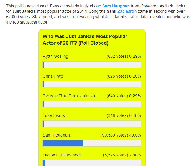 mymtbrain's tweet image. 🎉🎉🎉CONGRATULATIONS @SamHeughan 🎉🎉🎉
WINNER @JustJared     Most Popular Actor of 2017

Sam Heughan  40.6%  (90,589 votes)

#Outlander @Outlander_STARZ