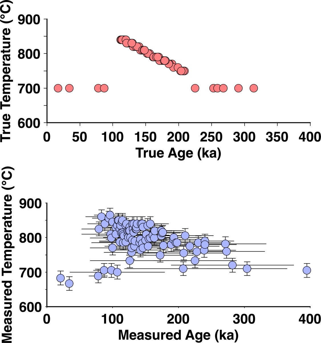 view the biological fractionation