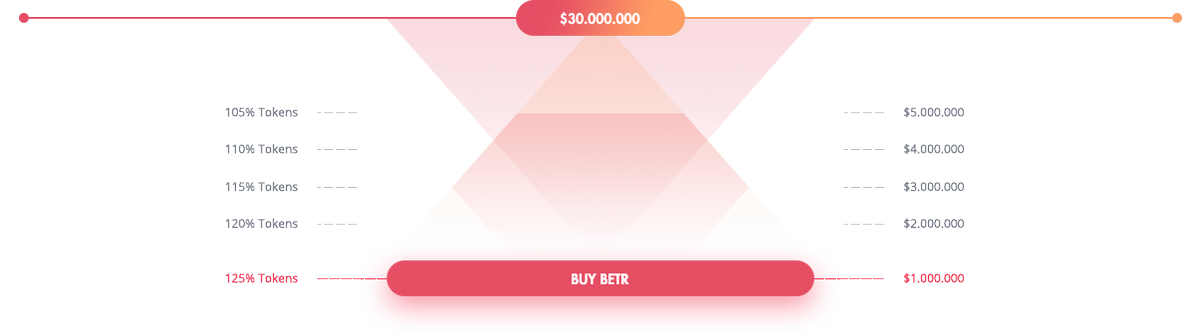 BETRBetting's tweet photo. The @BETRBetting ICO is live! Buy BETR tokens today to take advantage of our early bird bonus! #BETRbetting #icos #crypto #blockchain #betting https://t.co/d4uA6VCeQt