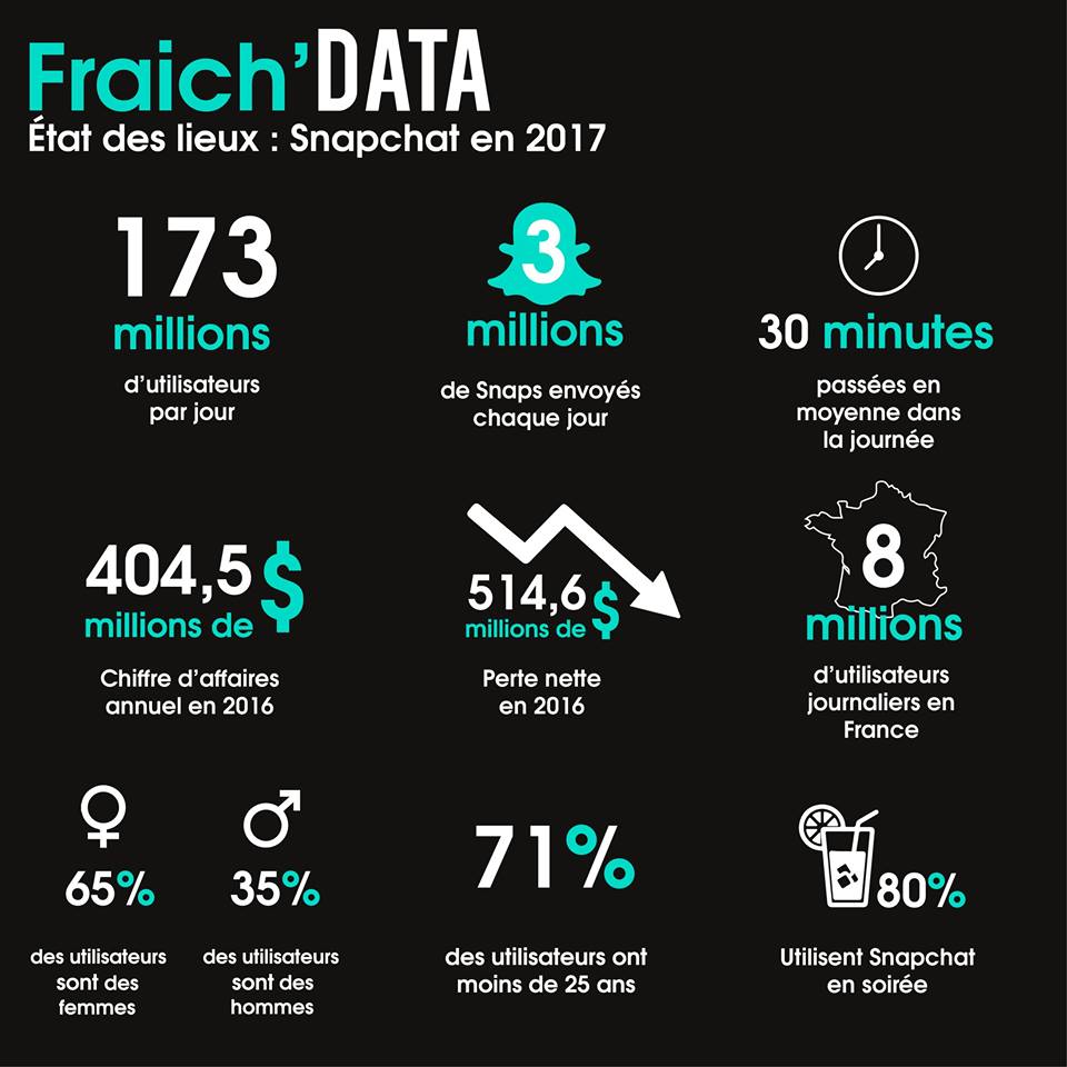 Découvrez notre nouvelle Fraich'DATA ! #Snapchat
#marketing #frenchtech #startup - via <a href="/fraichtouch/">Fraich'TOUCH</a>