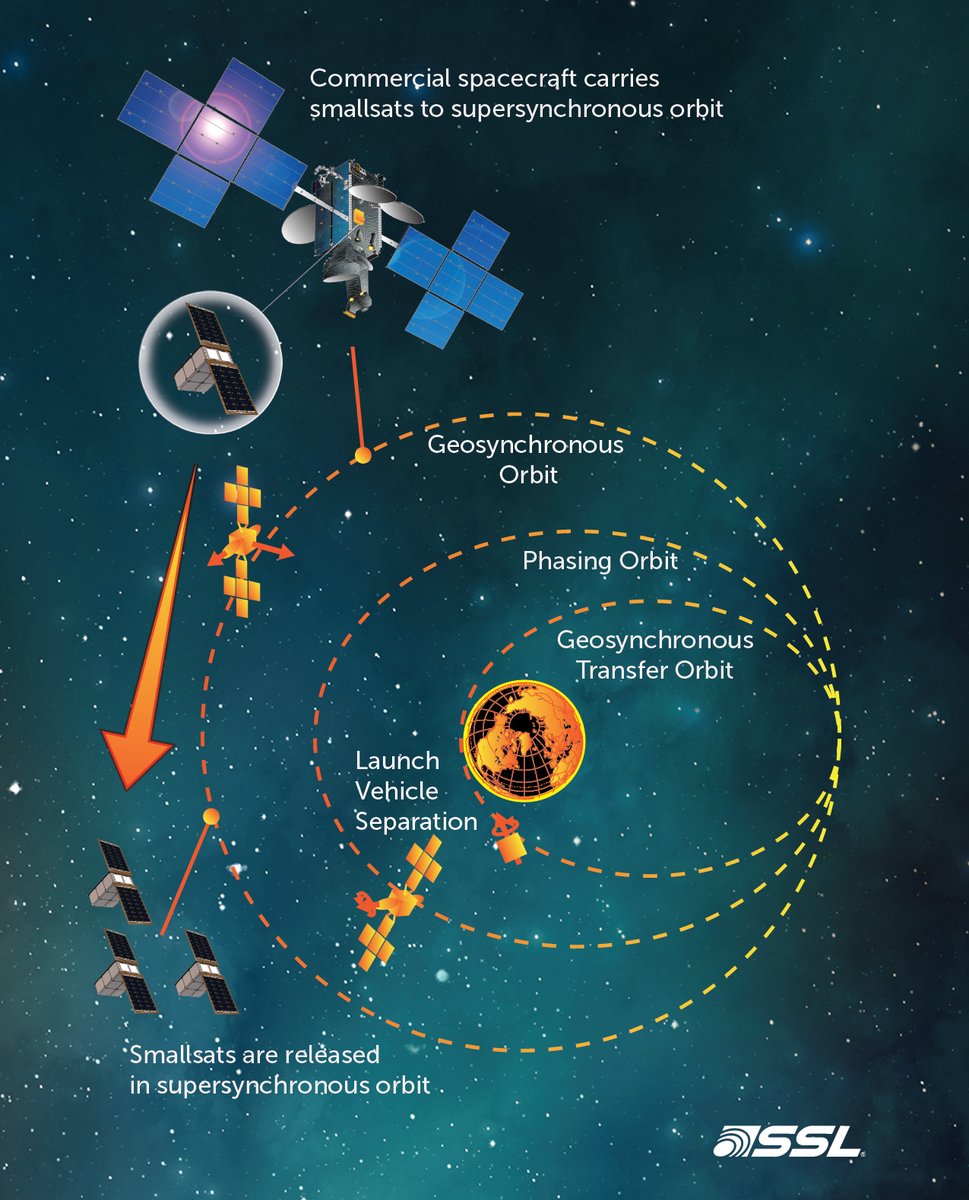 HPASpace's tweet photo. By hitching a ride to space with HPA member @sslmda, #NASA can deploy a #smallsat constellation beyond GEO "for a fraction of the cost of a dedicated launch." —@SatNewsMedia https://t.co/yB3urVcKii https://t.co/bSAGFAU9VB