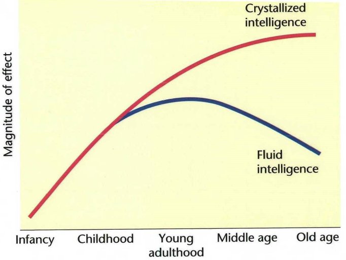 AP Psychology Review on Twitter "Crystallized Intelligence One's