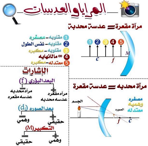 #قانون_سنل
#المرايا_والعدسات
