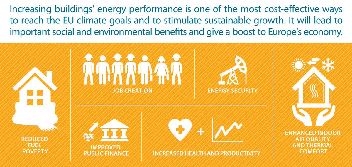 BPIE_eu's tweet photo. National governments &amp; @Europarl_EN take first step to improve our buildings and fight climate change with agreement on #buildings regulation, with benefits for all Europeans. #CleanEnergyEU https://t.co/VK0fOgr8hp