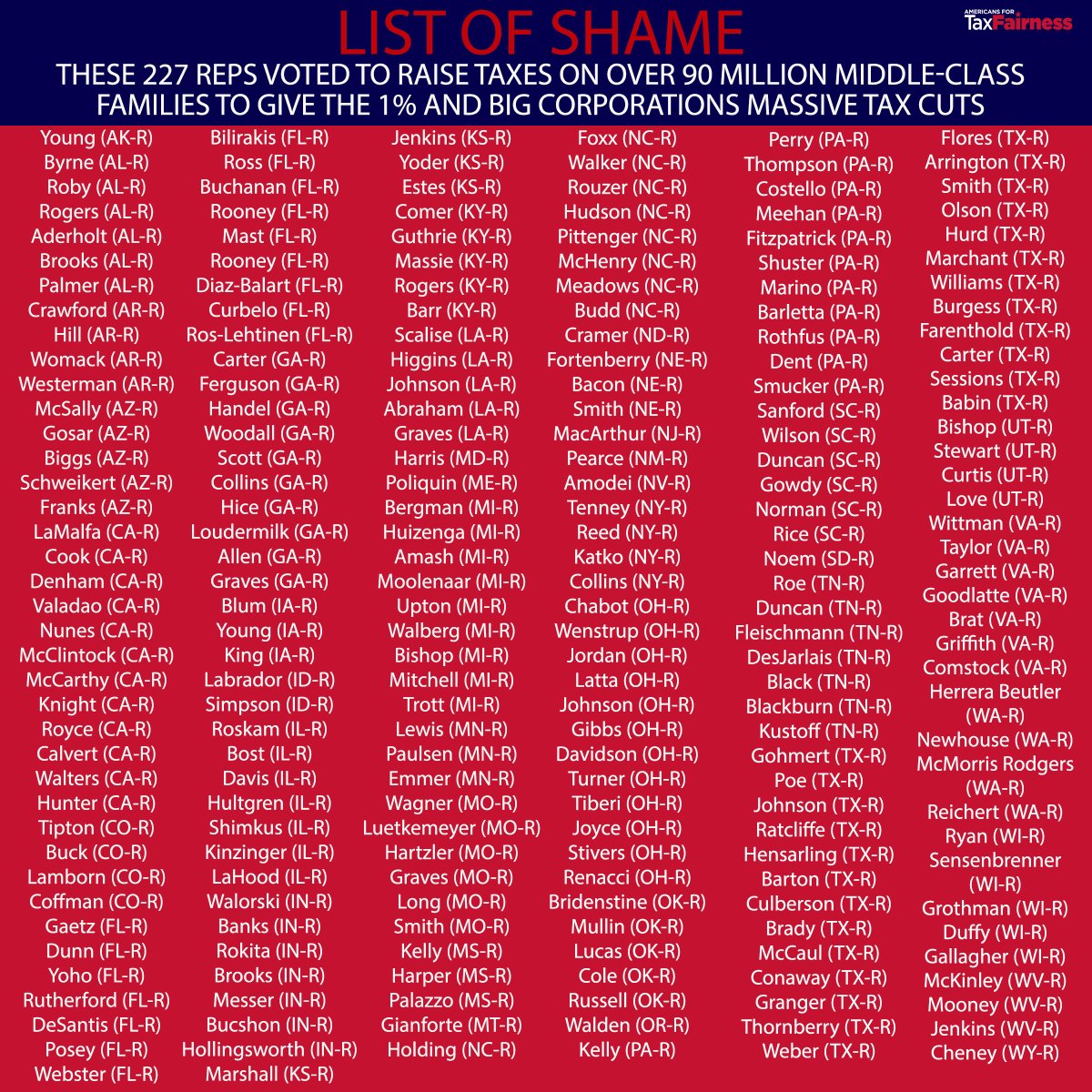 4TaxFairness's tweet image. These are the 227 GOP House members who voted for the #GOPTaxScam.They voted to raise taxes on over 90M working families, while giving massive tax breaks to millionaires and corporations that will be paid for by cuts to Social Security, Medicare, Medicaid, and education. SHAME!