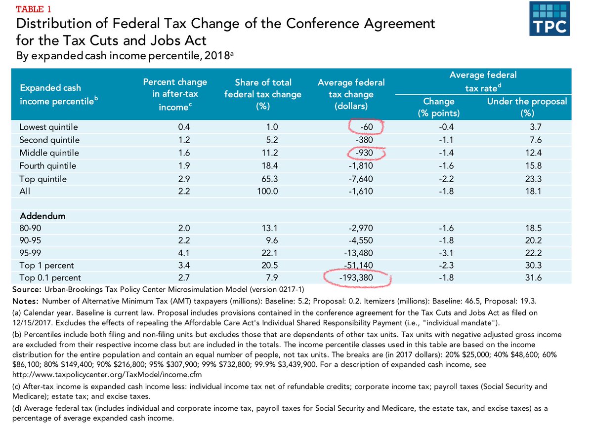 SteveRattner's tweet photo. Under the #GOPTaxBill, here’s the average tax cut in 2018 for:
- bottom 20%: $60
- middle class: $930
- richest 0.1%: $193,380
Via @TaxPolicyCenter https://t.co/xEMhHH611W