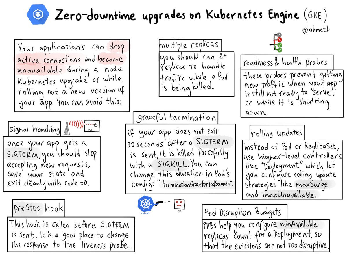 ahmetb's tweet photo. A summary of how to do graceful terminations and zero-downtime upgrades in Kubernetes. https://t.co/4v8ZBZpdtK