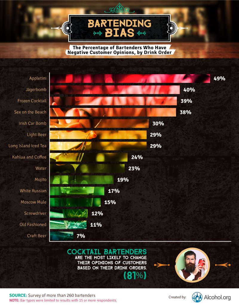 JoeyMorris's tweet photo. I surveyed over 260 bartenders to figure out which drinks they will most judge you for ordering. Full study here: https://t.co/bhlgUBnBOM https://t.co/l24QUgFMK4