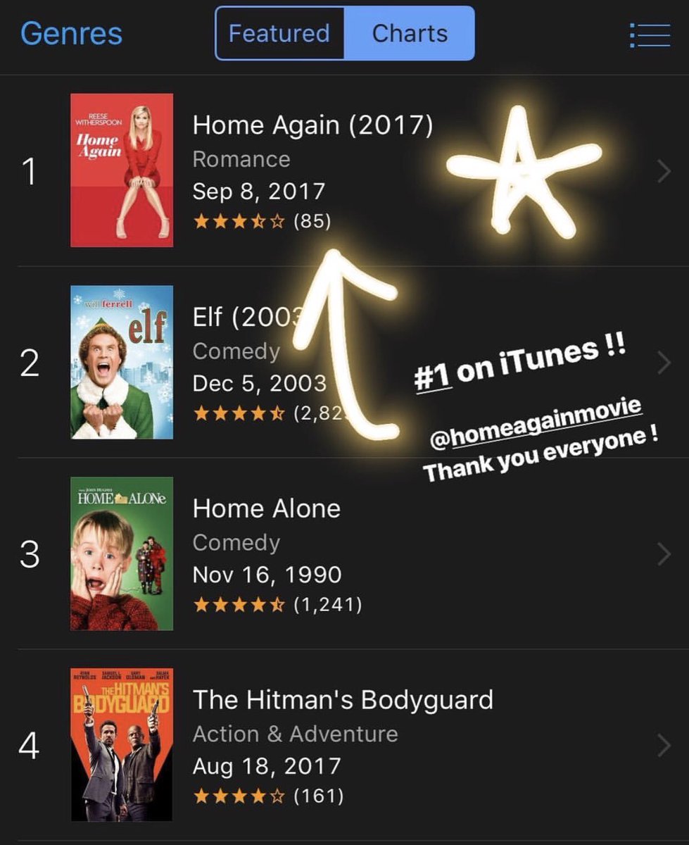 Thank you everyone for making a movie starring women, written by a woman, and produced by a woman #1 in on iTunes. #ILoveRomComs <a href="/HomeAgain_Movie/">Home Again</a> #NancyMeyers #HallieMeyersShyer