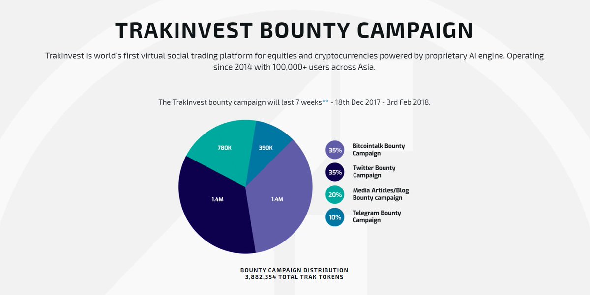 TrakInvest bounty program has started!
Total token available  - 4M traks
Follow instructions: 
Visit: goo.gl/e3tfvp
#bounty #TrakInvestICO