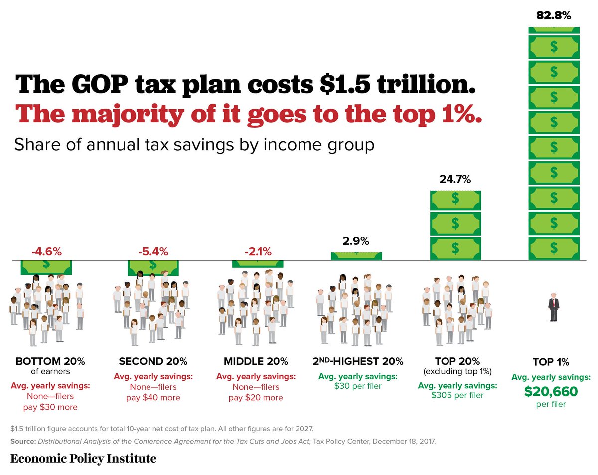 Incredibly, the tax bill being voted on today raises taxes for the bottom 50 percent of earners. on.epi.org/2BOt1cQ