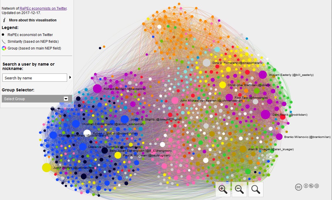 chrmongeau's tweet image. The December-2017 version of the interactive #network of #RePEc economists on Twitter is available at:

io.mongeau.net/repec-twitter-…

Almost 1,000 economists and more than 30,000 connections 🔥🔥🔥

#dataviz