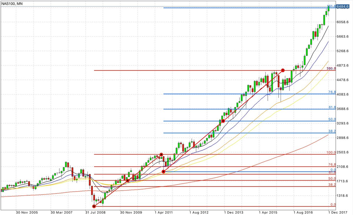 _Val_Investor's tweet image. Has the NASDAQ-100 finally reached the price target of its fifth wave? It is time for a correction! $NDX $SPX #predictions2018 #stockmarket