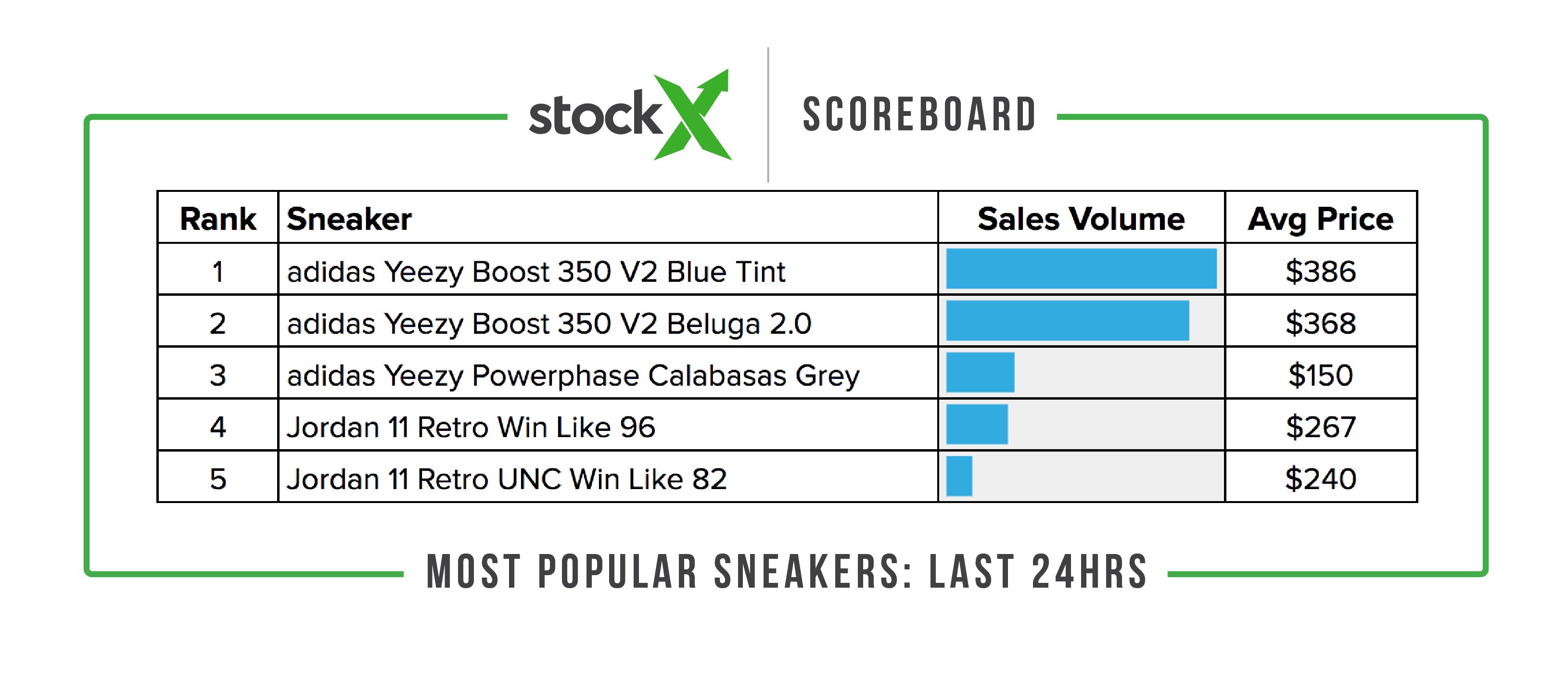 Tegne Kaptajn brie periskop StockX na Twitteru: "After a big release weekend, the Blue Tint Yeezy is  steadily losing steam, and is now just barely outselling its sister shoe,  the Beluga 2.0. #StockXScoreboard. https://t.co/2uKc7JI0Ty" / Twitter