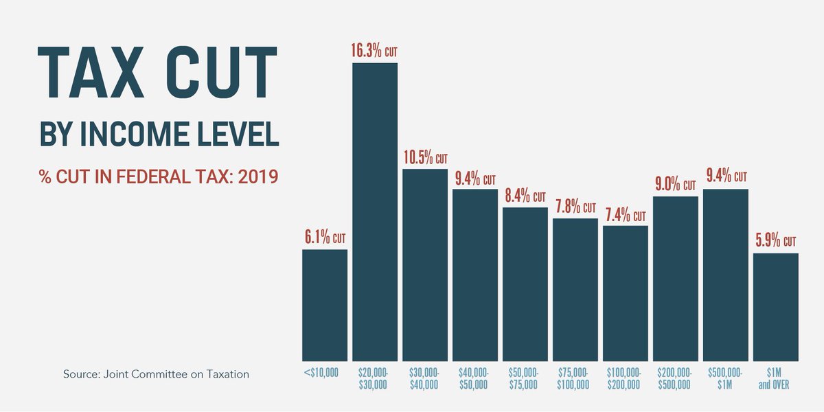 Tonight, the Senate will vote on long-overdue relief from an outdated tax code. This is a win for all Americans, and I'll be proud to support it. #TaxRelief