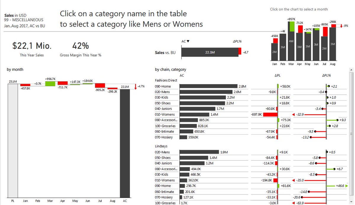 rbranger's tweet photo. Having spent a few late hours playing around with #PowerBI and the new @ZebraBI custom visuals - just amazing! https://t.co/o5oKPAnxY2 #DataViz https://t.co/hzvIJI1Vtl
