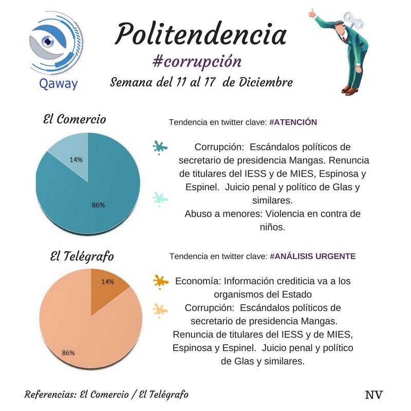 PabloRuizAguirr's tweet photo. ¿sabes de qué se habló la semana pasada?
¿cuál es la temática más importante ?
¿sabes qué debes saber para estar informado en el país ?
Aquí con Qaway te lo contamos en un par de te segundos con la "politendencia"
Revisa, comparte y decide tú.
#nocomascuento https://t.co/IaEGjGBiil
