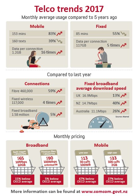simonmoutter's tweet photo. Latest @NZComCom report shows NZ mobile prices well below OECD averages for typical bundles. Shows consumers very well served by competitive local market. https://t.co/uNbFbRNG2S