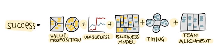 AlexOsterwalder's tweet photo. Success Equation &amp; Tools... https://t.co/8byx7zagJs