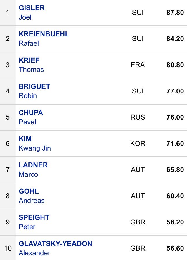 FISfreestyle's tweet photo. And that’s our TOP 10 from men’s qualification round. Full results available through #FISApp 👌 Finals on Friday 🤜🤛 #halfpipe #WorldCup https://t.co/G5S9ZppNUP