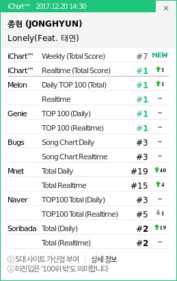 instiz_ichart's tweet photo. 14:30 KST
1 종현 - LonelyFe ▲1
2 종현 - 하루의 ▲1
3 TWICE - Heart Sh ▽2
4 이하이 - 한숨 ▲1
5 멜로망스 - 선물 ▽1 https://t.co/lCITQHr4yO