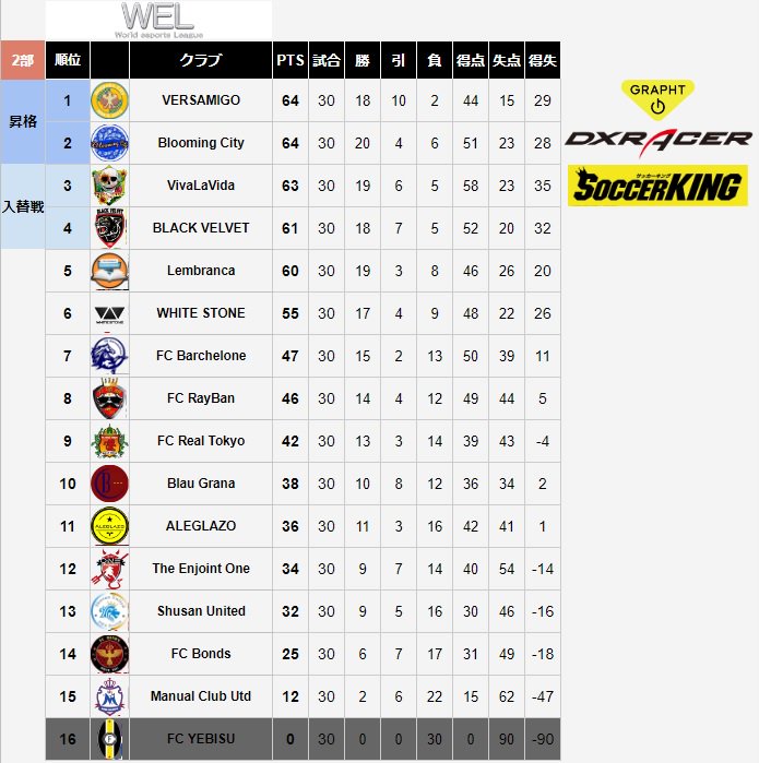 【#FIFA18 WEL秋季リーグ 2部】

Blooming Cityは得失点1差で一歩及ばず
「VERSAMIGO」が2部優勝に輝きました！！🏆

優勝おめでとうございます！！

自動昇格
VERSAMIGO
Blooming City

入替戦
1月11日　ARiSE Utd　V　VivaLaVida
1月12日　DESAFIANTE CF　V　BLACK VELVET
#WELesports