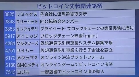 nicosokufx's tweet photo. 株式「ビットコイン関連銘柄」📝メモ

リミックス
フリービット
インフォテリア
アイリッジ
ソルクシーズ
サイバーエージェント
メタップス
GMOメディア
コジマ

12/20 CNBC https://t.co/xFKGkuqjrN