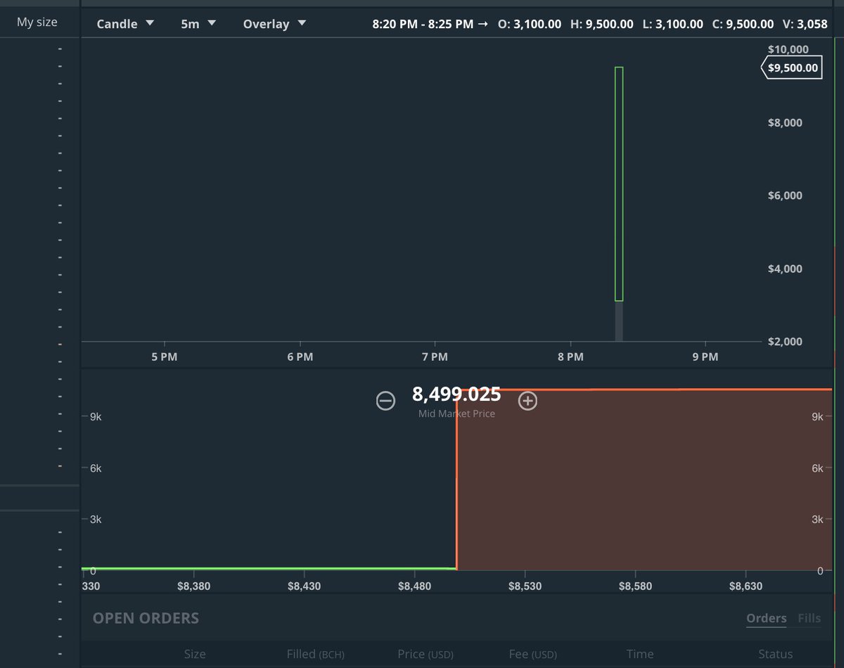 Coindesk On Twitter Coinbase Halts Bitcoin Cash Trading Abruptly - 