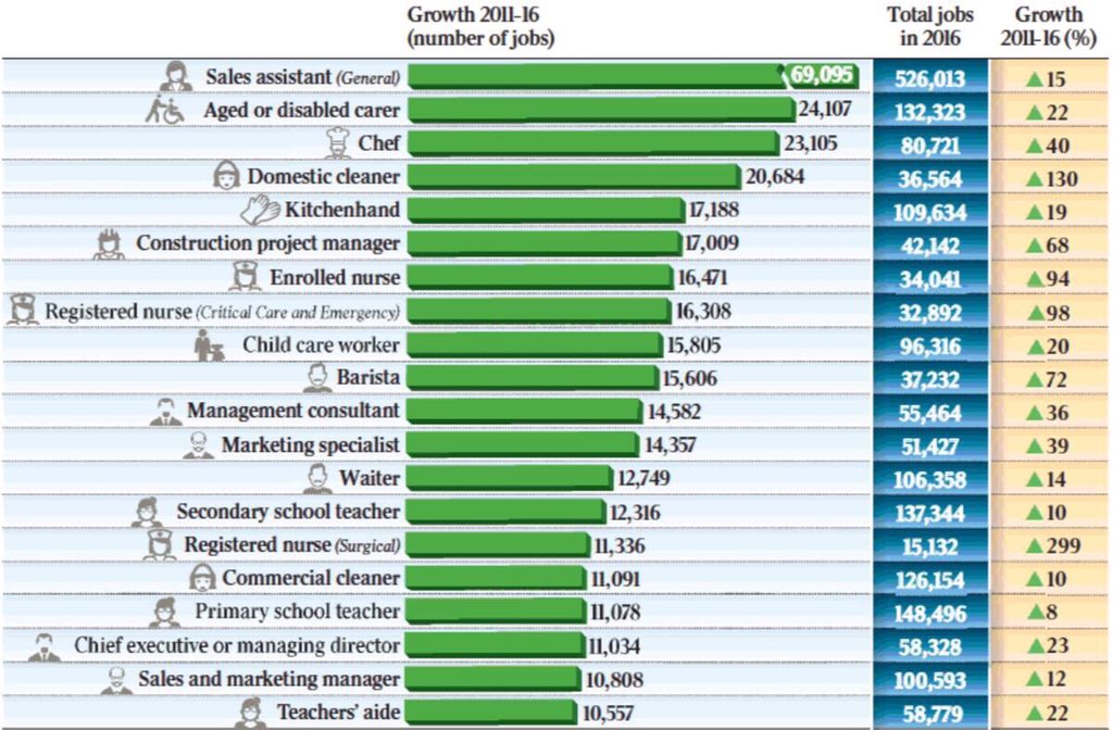 BernardSalt's tweet photo. #SaltCensus infographic published in @australian showing jobs by growth between 2011 and2016. Top job sales assistant followed by aged or disabled carer. Barista comes in at No 10. The census boffins didn't acknowledge barista as a job prior to 2006. https://t.co/1BQ3KmTv63