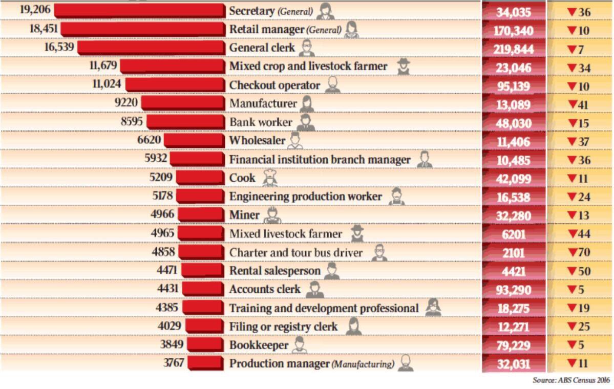 BernardSalt's tweet photo. #SaltCensus infographic published in @australian showing job losses between 2011 & 2016. Job losses in Secretary, in farming, as bank worker, as manufacturer. Management now types. Secretaries morphed into PAs. Internet banking killed off tellers. Farms are bigger but fewer. https://t.co/fIhRJdC7j8