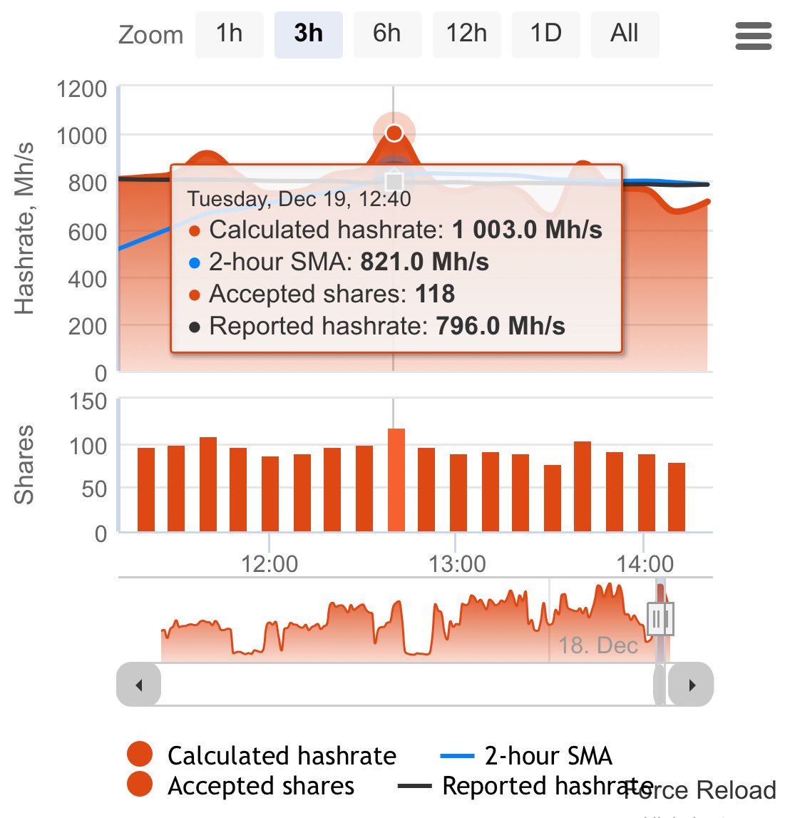 BlockchainTokyo's tweet image. 昨日は過去最高でした！
max hash 1,000Mh/s を突破しました！