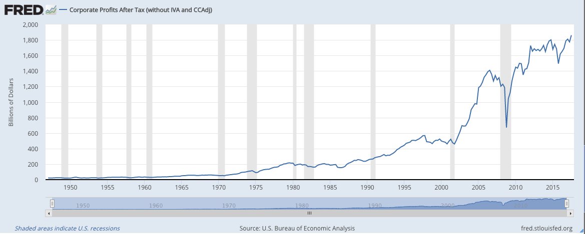 greenhousenyt's tweet image. Here's one way to look at the GOP tax bill—It gives corporations $1 trillion in tax cuts &amp;amp; will raise our national debt by &amp;gt;$1 trillion. This means, in effect, that our kids &amp;amp; grandkids will be financing the $1 trillion in cuts for corporations—which already have RECORD PROFITS