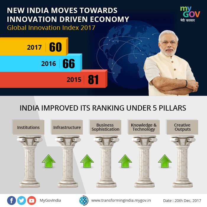 mygovindia's tweet photo. India scales up in Global Innovation Rankings https://t.co/cjKSFPvCUB https://t.co/c612bd2XBp