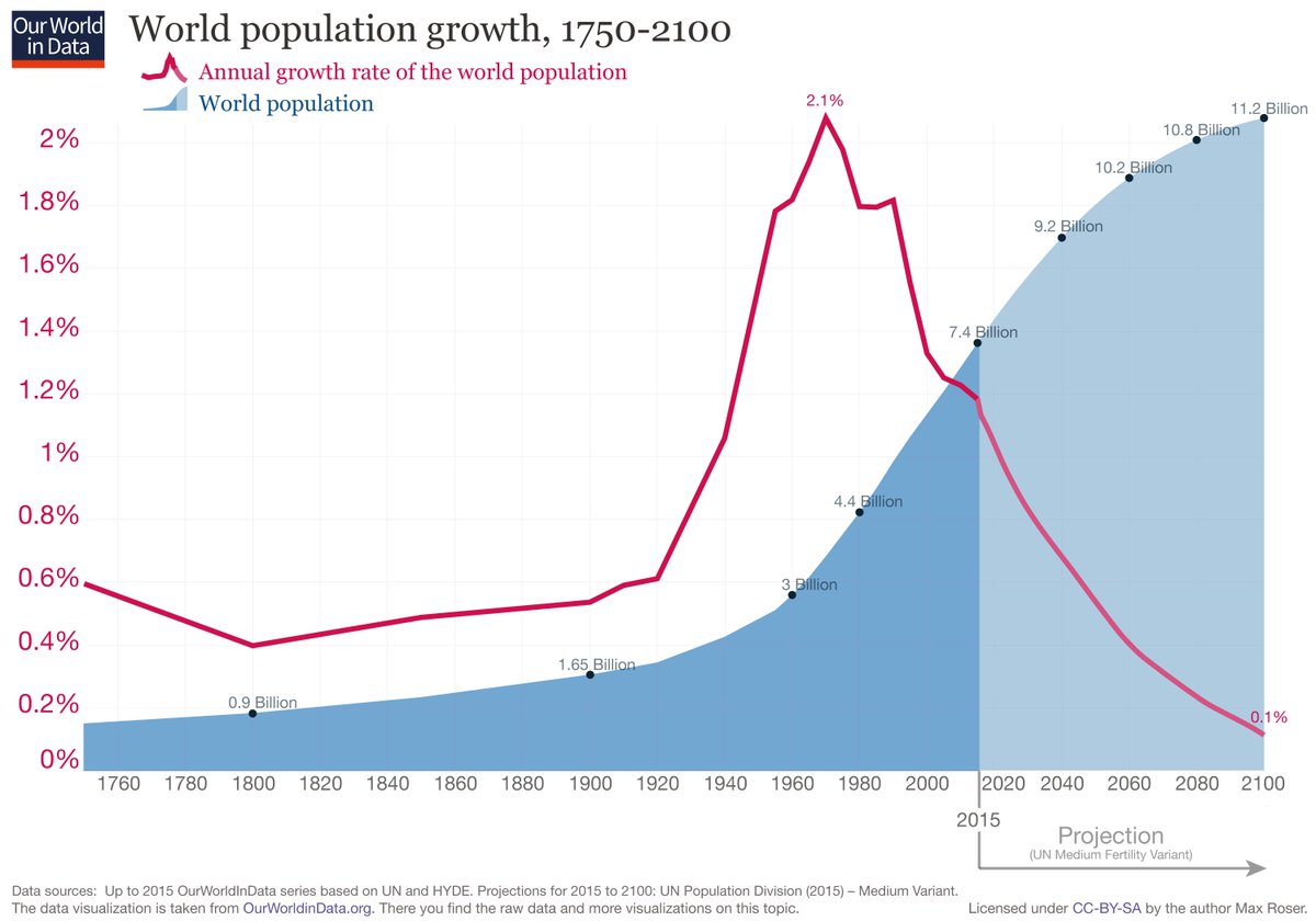 In 10 years, the world may not be able to feed itself wef.ch/2ANtEmG