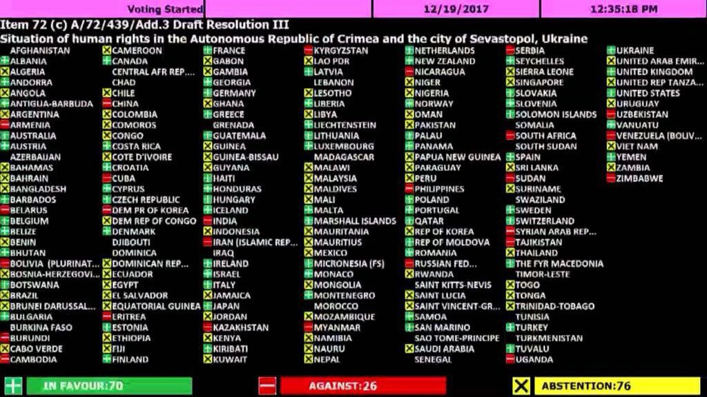 Kırım’daki insan hakları ihlallerini kınayan karara karşı , KAZAKİSTAN , KIRGIZİSTAN, ÖZBEKİSTAN Çin, Myanmar, Ermenistan vb ile aynı safta yer aldı.Kırım Türklerine yapılan zulme destek verdi.Azerbaycan hükümeti bu sefer  oylamadan kaçtı
