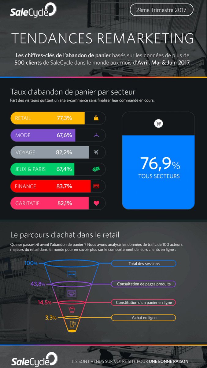 Sur 100 visiteurs... 44 consultent des pages produits, 14 constituent un panier, 3 achètent ! ow.ly/9mvT30hknHk via <a href="/Ecom_NationFR/">E-Commerce Nation FR</a> #Ecommerce #UX