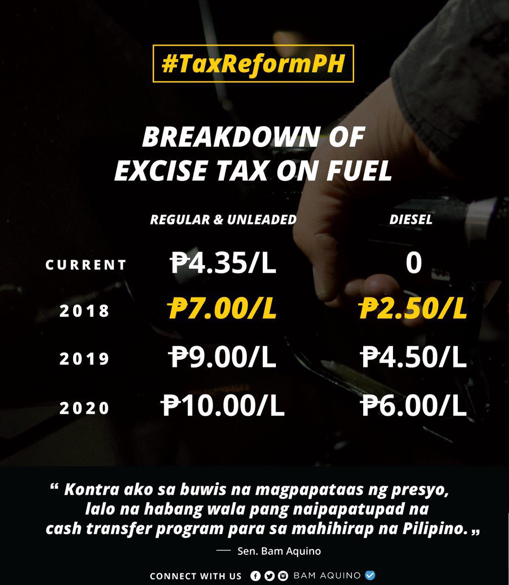 bamaquino's tweet photo. Sa  RA 10963 or TRAIN Law, by 2018,sa kasalukuyang Php4.35 excise tax ay magkakaroon ng karagdagang Php2.65 na tax na magreresulta ng Php7.00 sa excise tax ng unleaded na gasolina at Php2.50 naman para sa diesel.Ito ay dagdag pa sa presyo ng unleaded na gasolina at diesel sa merk https://t.co/OnbXf8Ap63
