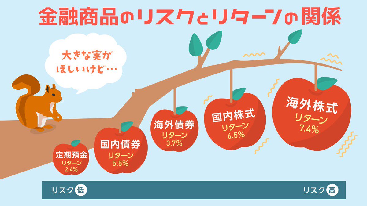 Twitter 上的 三井住友銀行 公式 ミドすけ ご存じですか 投資におけるリスクとリターン 切っても切り離せないリスクとリターン の関係をわかりやすいイラストで解説 マネービバ 見る 考える 資産運用 をチェック T Co Zykbl4g2ui T