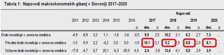 Rast zasebnih investicij (v prvem obdobju
 predvsem v opremo in stroje) naj bi se v tekočem in naslednjem letu močneje okrepila in bila pod vplivom pospešitve investicijskega cikla, v 2019 in 2020 pa se pričakuje postopna ustalitev na ravni okrog 8,0 %. bankaslovenije.blob.core.windows.net/publication-fi…