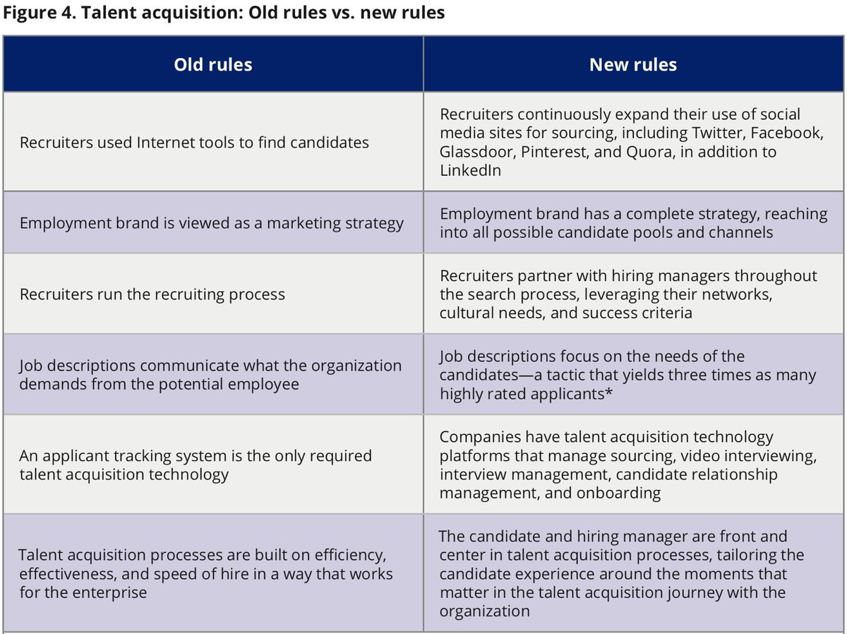 TalentQrunch's tweet photo. #TalentAcquisition: old roles vs new. #Recruiter vs #hiring team. #ATS vs multiple platforms. #company vs #candidate approach. #efficiency vs candidate experience.#recruitment https://t.co/gUUEGytNTI https://t.co/z1I251VwCU