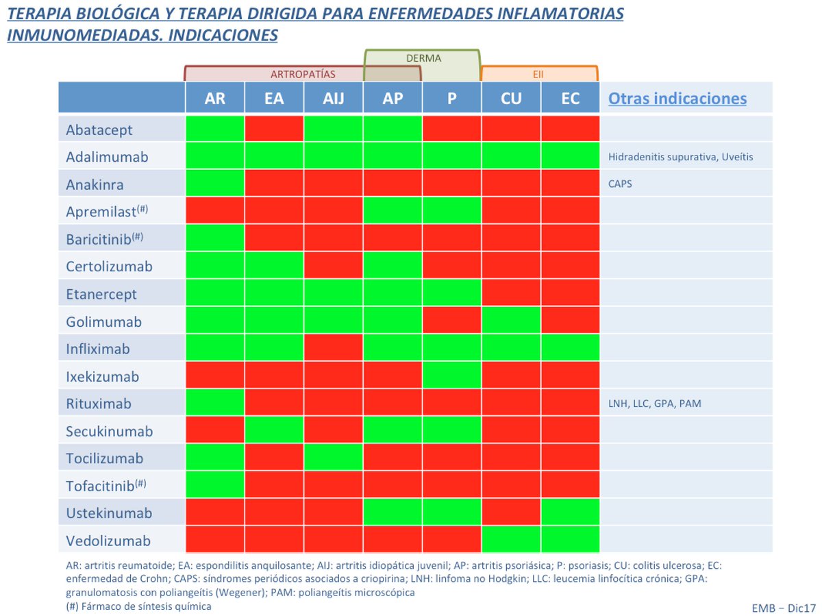 emiliomonteb's tweet photo. Indicaciones de la terapia biológica y dirigida para enfermedades inflamatorias inmunomediadas. Actualización Dic-2017 #Artropatías #AR #EA #Psoriasis #EII Cada vez se complica más, agradeceré notificación en caso de posibles errores... https://t.co/bPeJdVdSkj